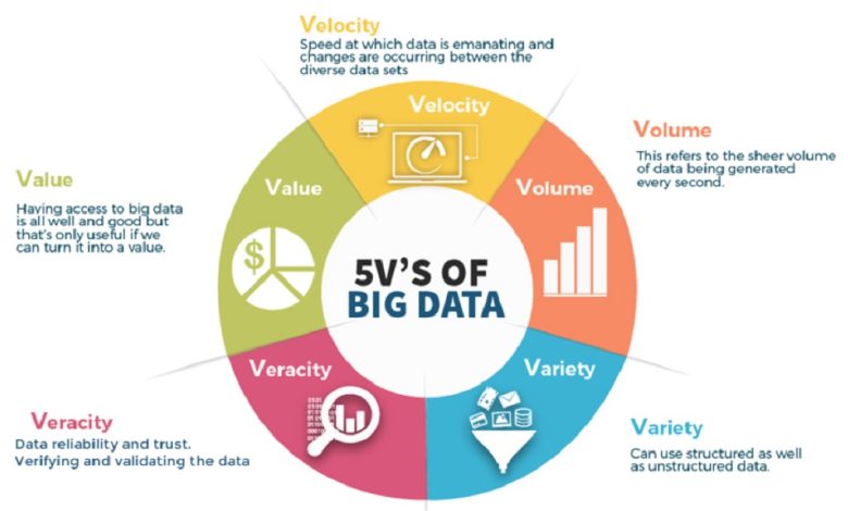 What are the 5 V's of big data in healthcare