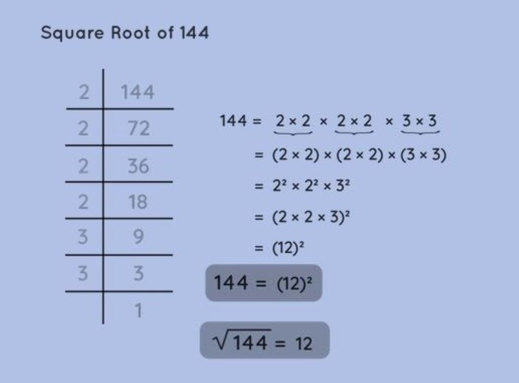 Mathematical concept diagram showing the progression from basic operations to square roots